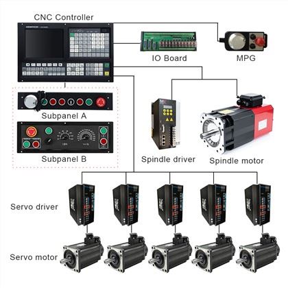 CNC Milling Controller:
 1) ATC function: Umbrella Type/Arm Type/Linear Type/Servo Type/Special Tool Magazine
 2) Support Rigid Tapping: Following Mode/Interpolate Mode
 3) Support Stepper/Increment/Absolute/EtherCAT/Powerlink Servo for Feeding Axes
 4) Scanning Function & Follow Mode & Auto Tool Setter/Probe