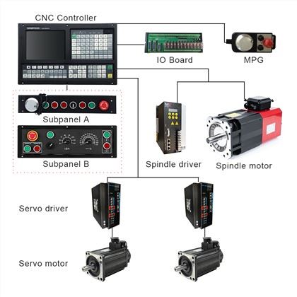 CNC lathe Controller:
1)ATC function: Electric Turret/Binary Turret/Servo Turret/Special Turret
2)Threading Cycle: Following Mode/Interpolate Mode
3) Support Dual analog voltage(0~10V) & C-axis for Spindle servo(M800)